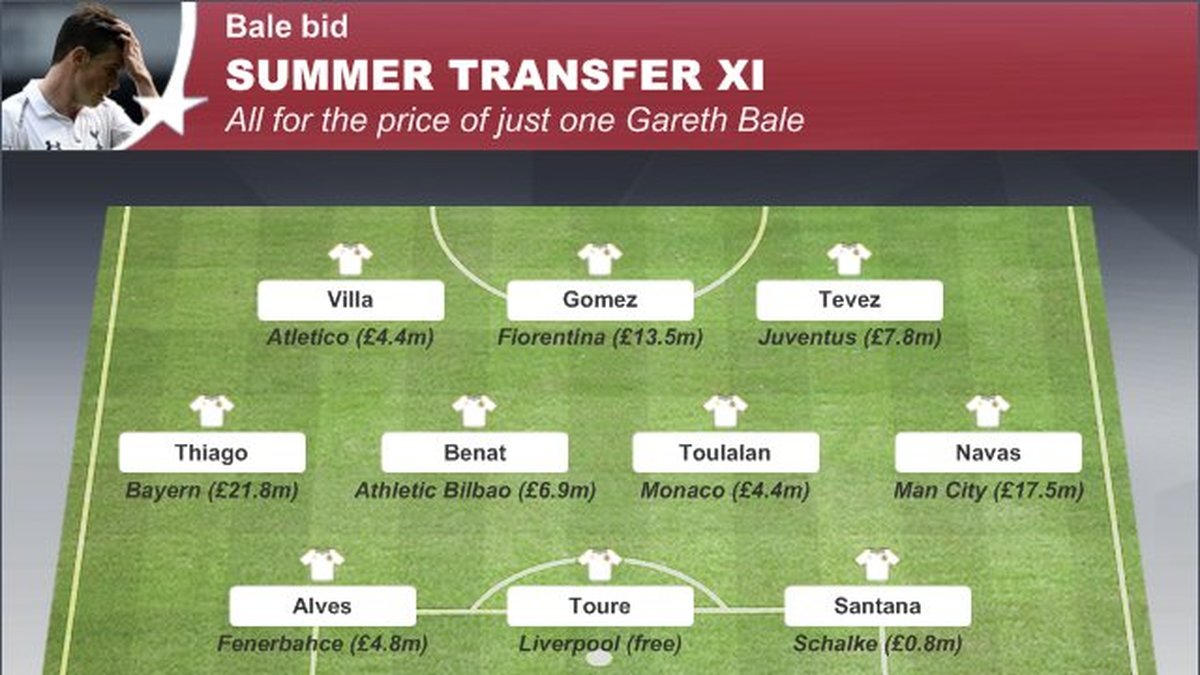 Hela elvan för Gareth Bales påstådda summa som Real Madrid betalar för yttern. 