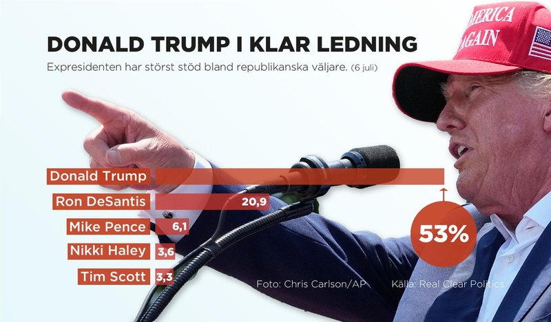 Opinionsläget bland de republikanska väljarna inför presidentvalet 2024. Expresident Donald Trump är klar favorit med stöd från mer än hälften av väljarna.