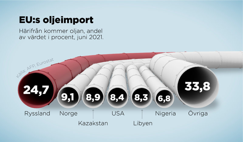 Härifrån kommer EU:s olja, andel av värdet i procent 2021.