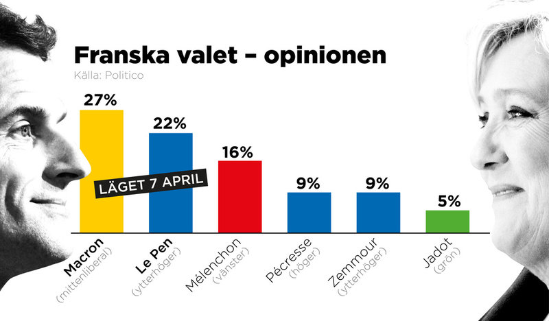 Så här ser opinionen ut den 7 april, inför den första omgången i Frankrikes presidentval. Detta är de sex av totalt tolv kandidater som ser ut att ha mest stöd. De två kandidater som får flest röster (förutsatt att ingen får mer än 50 procent) går vidare till den avgörande andra omgången.