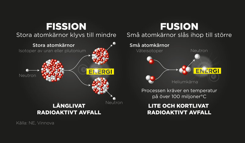 Vid fission klyvs atomkärnor till mindre, vid fusion slås atomkärnor ihop.
