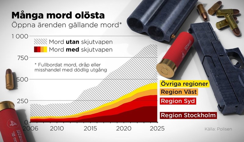Öppna ärenden gällande mord 2006–2025.