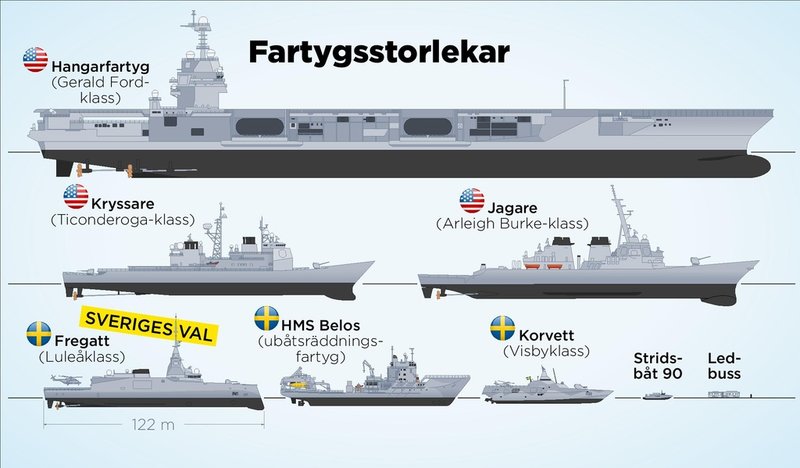 Fregatten av Luleåklass blir Sveriges största fartyg men är relativt liten jämfört med andra militära fartygstyper.