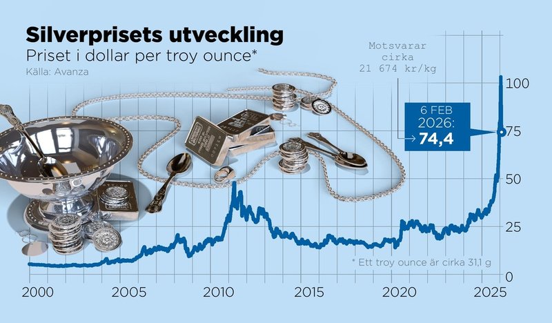 Silverprisets utveckling sedan 2000, dollar per troy ounce.
