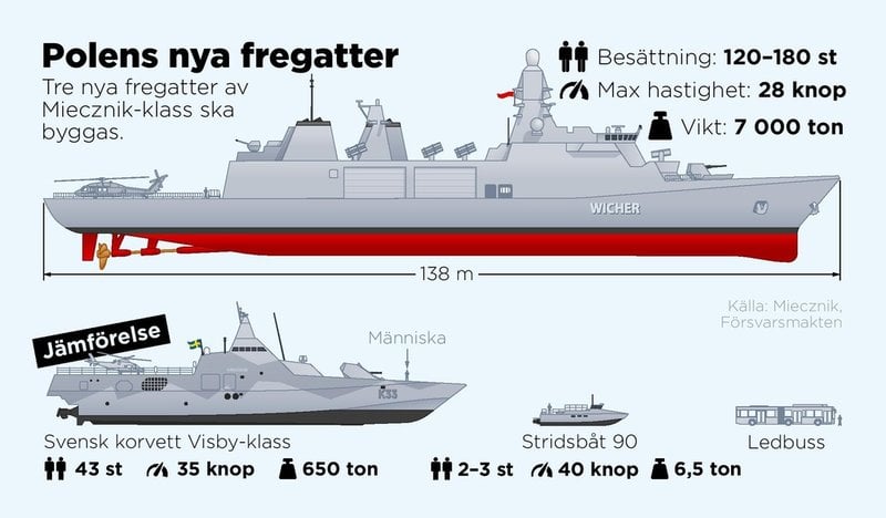 Till en kostnad av cirka 13 miljarder kronor per fartyg ska Polen bygga tre nya fregatter av Miecznik-klass. Den första, Wicher, ska vara klar år 2029.