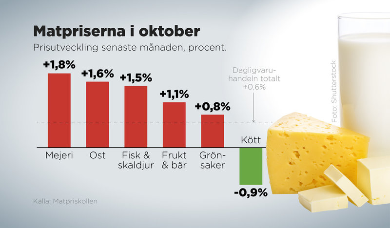 Prisutveckling för några matvaror den senaste månaden, procent.