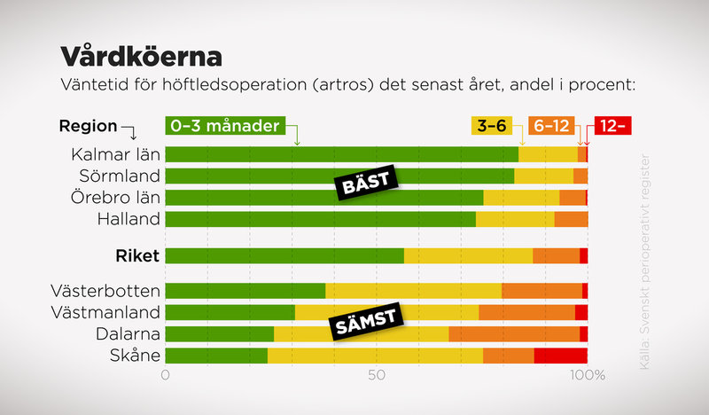 Väntetid för en av de vanligaste höftprotesoperationerna (artros). Skillnaden är stor i regionerna och de som väntar länge syns inte alltid i statistiken. Siffrorna från Svenskt perioperativt register visar tiden från att operationen beslutas tills dess att den faktiskt blir av.