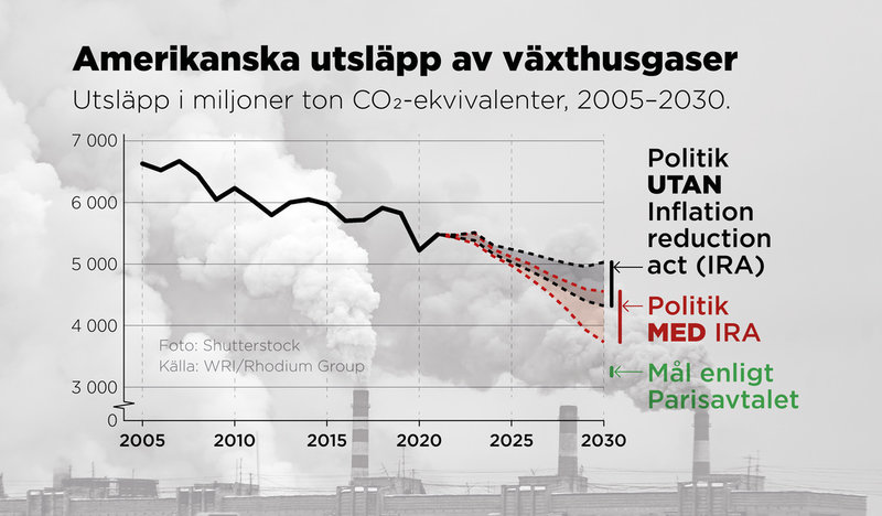 Utsläpp i miljoner ton koldioxidekvivalenter, 2005–2030.