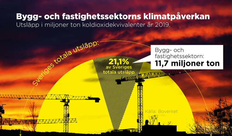 Utsläpp i miljoner ton koldioxidekvivalenter år 2019.