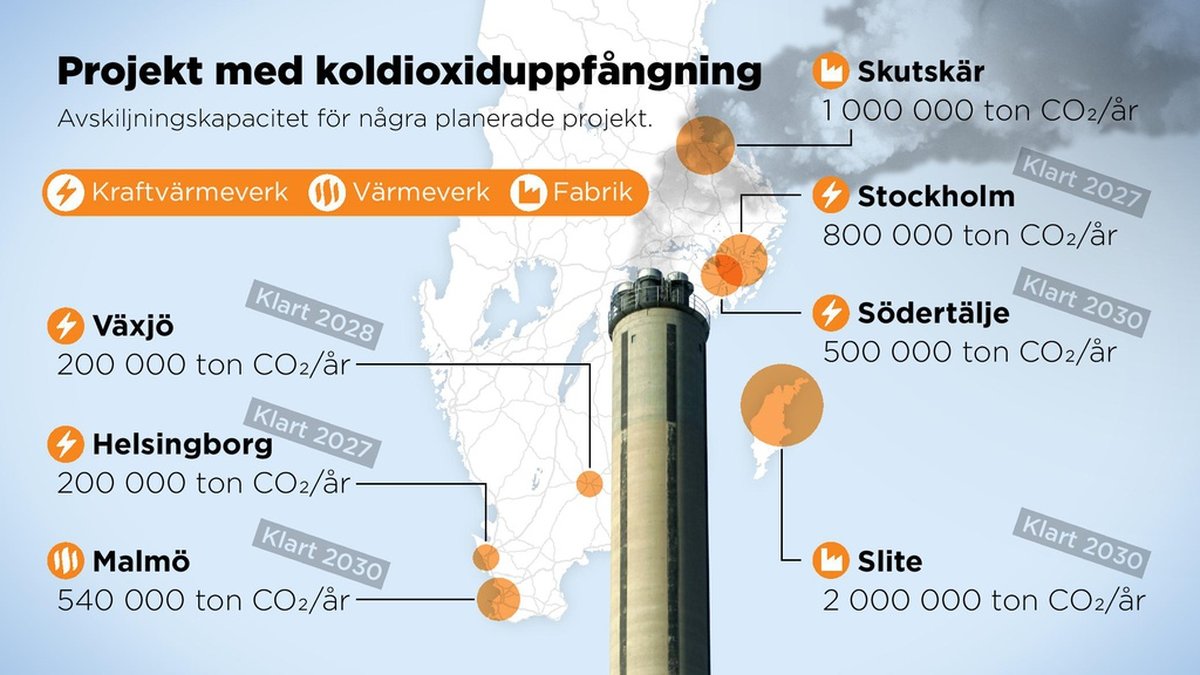 Avskiljningskapacitet för några planerade svenska projekt med CCS-teknik. CCS står för carbon capture and storage, koldioxiduppfångning och lagring.