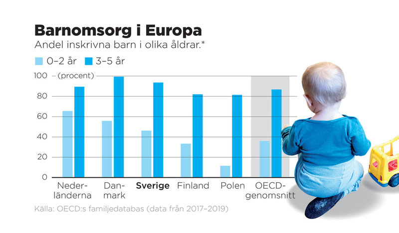 Andel inskrivna barn i olika åldrar.