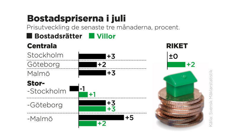 Prisutveckling de senaste tre månaderna, procent.