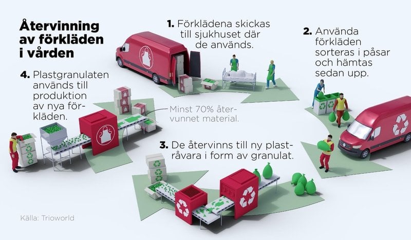 Plastförkläden som används i vården kan återvinnas för produktion av nya fökläden med en halt av 70 procent återvunnet material.