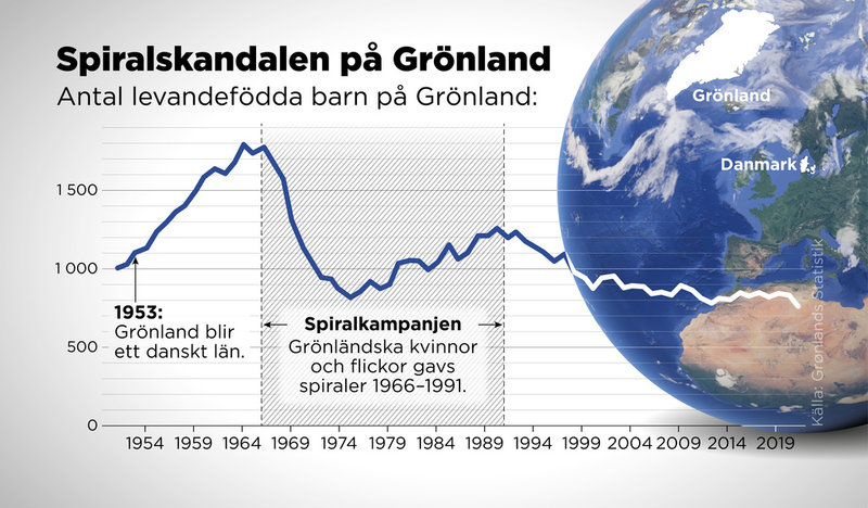 Antal levandefödda barn på Grönland.