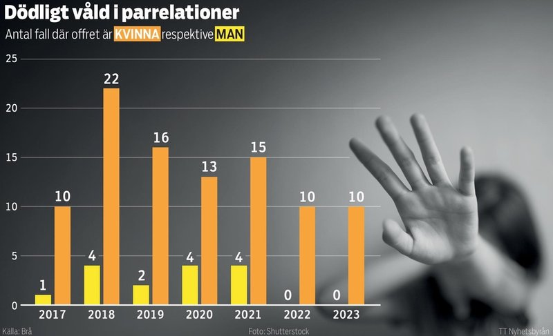 Antal fall per år där offret är kvinna respektive man under åren 2017 till 2023.