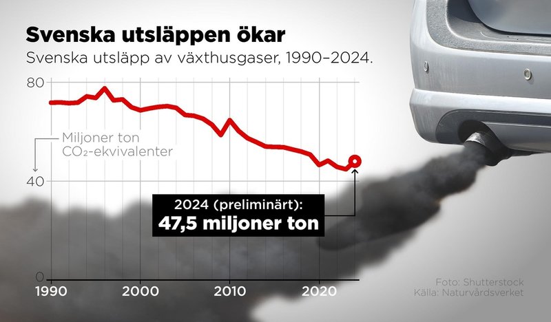 De svenska utsläppen av växthusgaser ökade med drygt 3 miljoner ton jämfört med 2023.