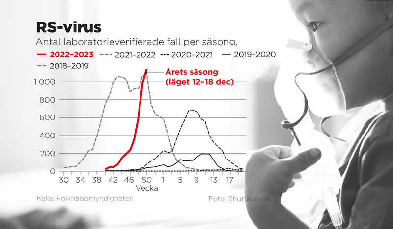 Antal laboratorieverifierade fall per säsong.