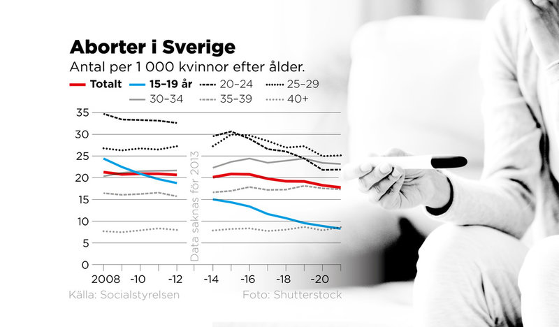 Antal aborter per 1 000 kvinnor efter ålder.