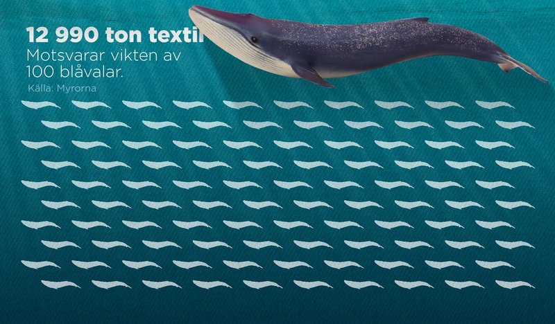 Nästan 13 000 ton textil har enligt Myrorna tillkommit i avfallssystemet sedan de nya reglerna om textilåtervinning infördes.
