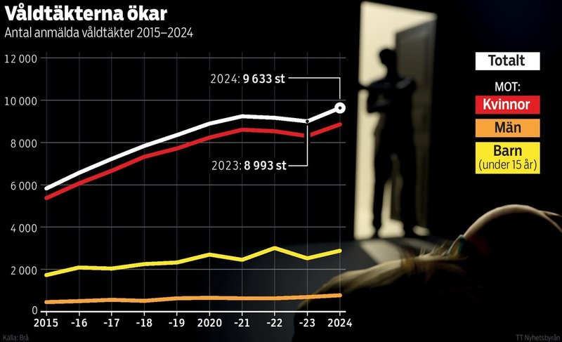 Antal anmälda våldtäkter 2015–2024 enligt statistik från Brottsförebyggande rådet.