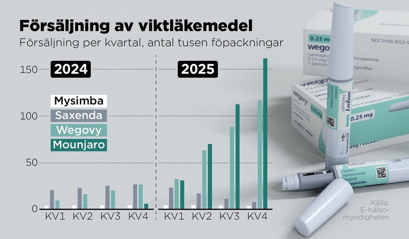 Försäljning av viktläkemedel som Mounjaro och Wegovy har ökat kraftigt de senaste två åren. Både på apotek och inom vården märker personal att användare vill mixtra med sina doser, något de avråder från.