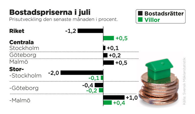 Prisutveckling på bostadsrätter och villor den senaste månaden i procent.