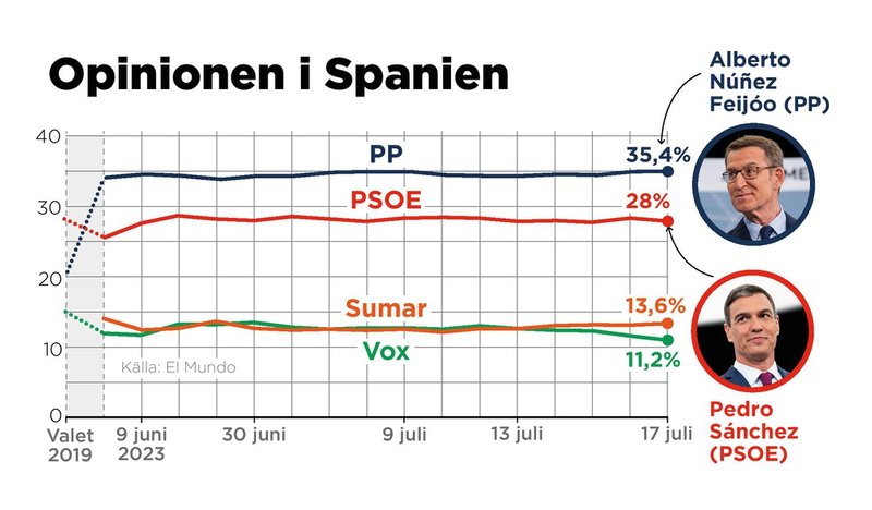 Opinionssiffor inför valet i Spanien samt resultatet från valet 2019.