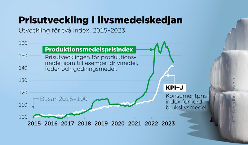 Siffrorna från torkkrisen 2018 visar att producenterna fick ökade kostnader, men då kunde inte producenterna höja priserna gentemot konsumenter lika mycket, konsumentprisindex påverkades inte särskilt mycket. Under 2022 har dock producenterna höjt sina priser då kostnaderna ökat.