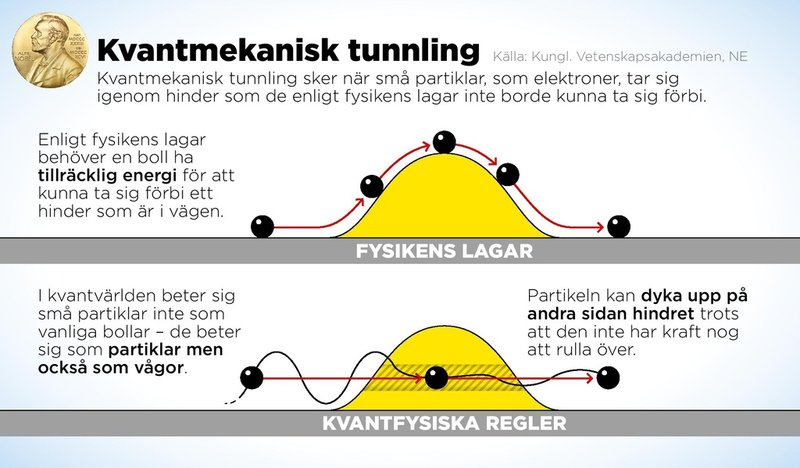 Årets tre Nobelpristagare i fysik prisas för bland annat upptäckten av makroskopisk kvantmekanisk tunnling.