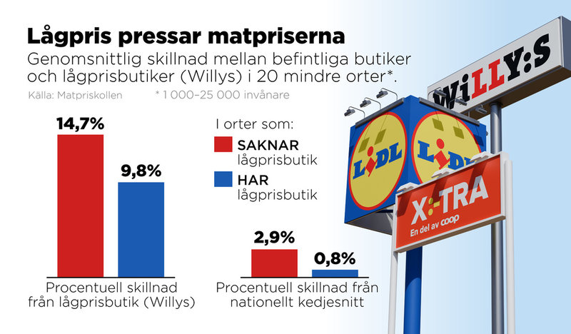 Genomsnittlig skillnad mellan befintliga butiker och lågprisbutiker (Willys prisnivå) i 20 mindre orter.