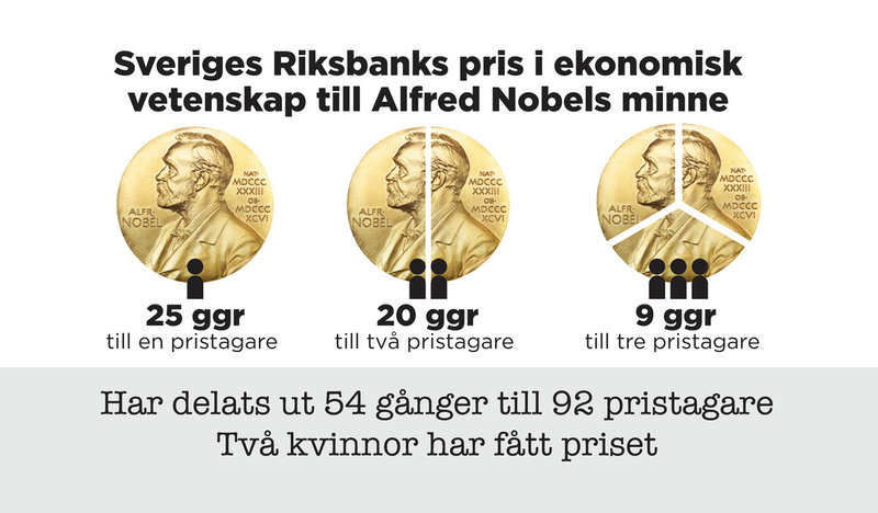 Sveriges Riksbanks pris i ekonomisk vetenskap till Alfred Nobels minne
