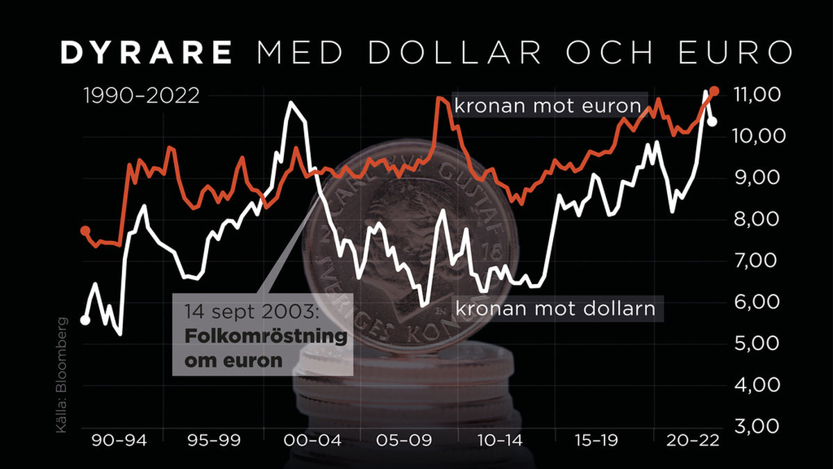 Kronans utveckling mot dollarn och euron sedan 1990.
