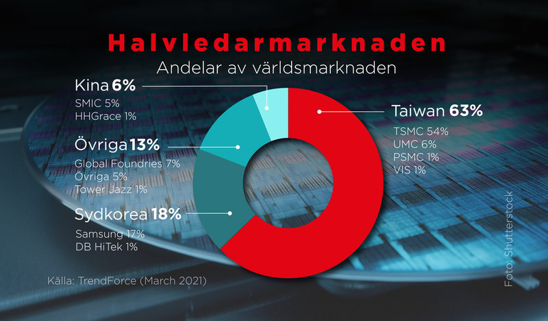 Andelar av världsmarknaden av halvledare. Taiwan dominerar med 63 procent.