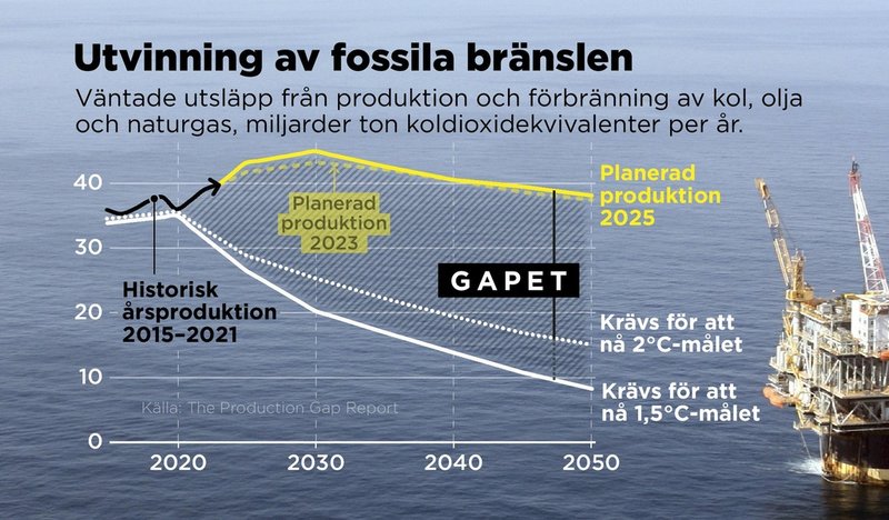 Väntade utsläpp från produktion och förbränning av kol, olja och naturgas, miljarder ton koldioxidekvivalenter per år.
