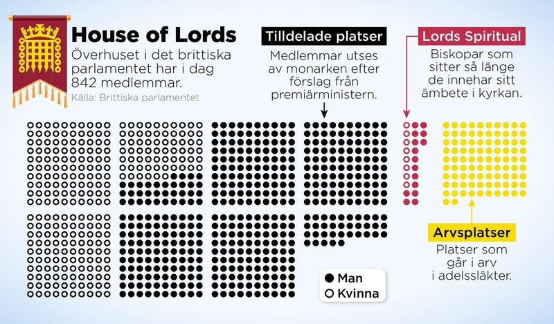 De ärvda platserna i brittiska överhuset (House of Lords) ska fasas ut med en ny lag. När lagen träder i kraft kan inte längre platser i överhuset gå i arv.