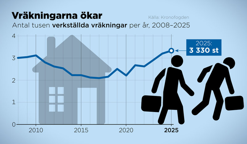 Antal tusen verkställda vräkningar per år, 2008–2025