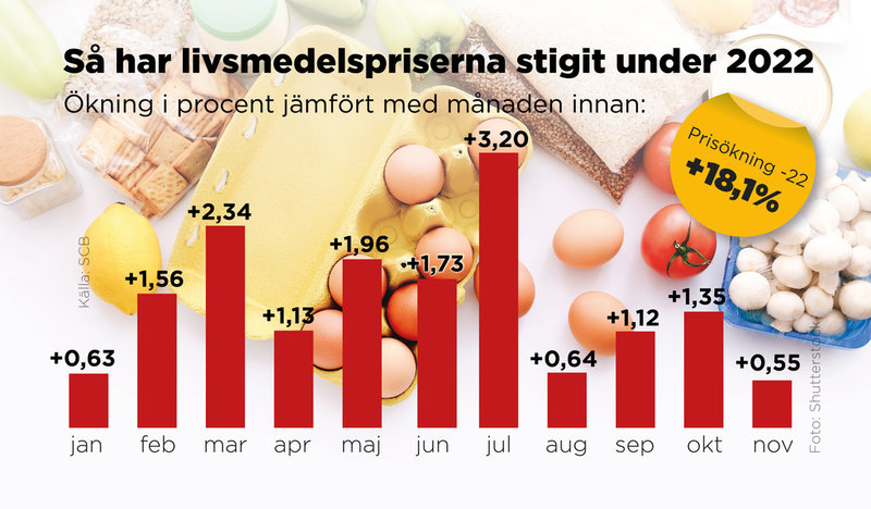 Ökning i procent på livsmedel jämfört med månaden innan.
