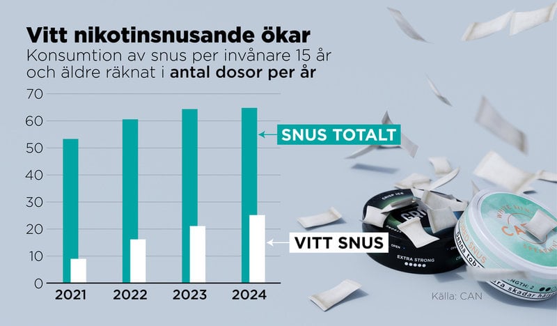 Konsumtion av snus per invånare 15 år och äldre räknat i antal dosor per år.