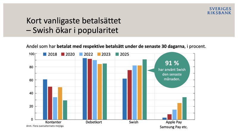Så betalar vi i idag. Foto: Riksbanken