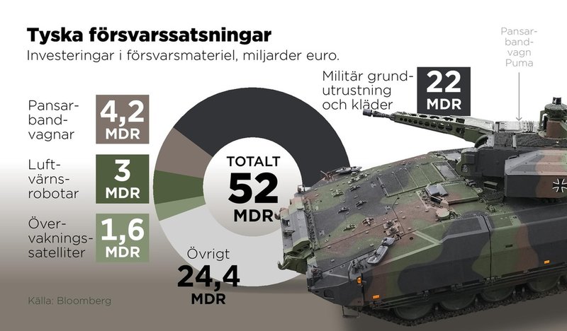 Den tyska försvarsmakten Bundeswehr satsar 52 miljarder euro på försvarsmateriel som en del i moderniseringen av det tyska försvaret.
