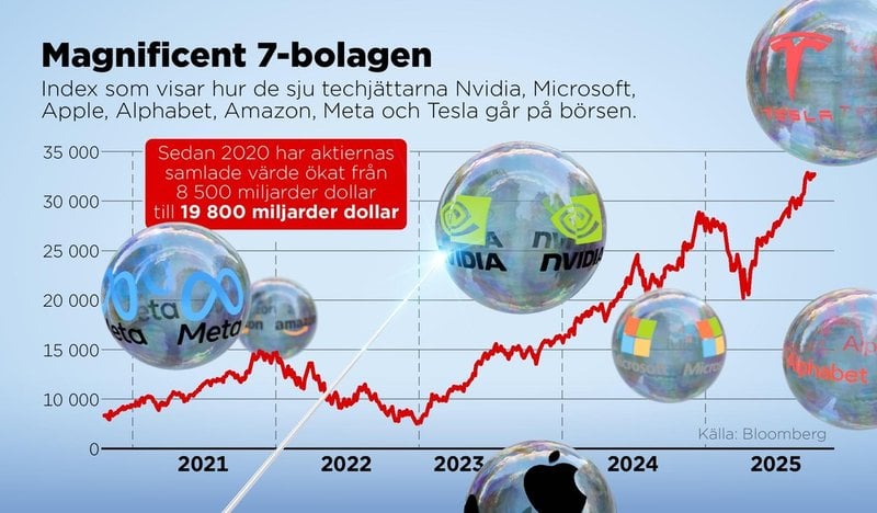 Index som visar hur de sju techjättarna Nvidia, Microsoft, Apple, Alphabet, Amazon, Meta och Tesla går på börsen.