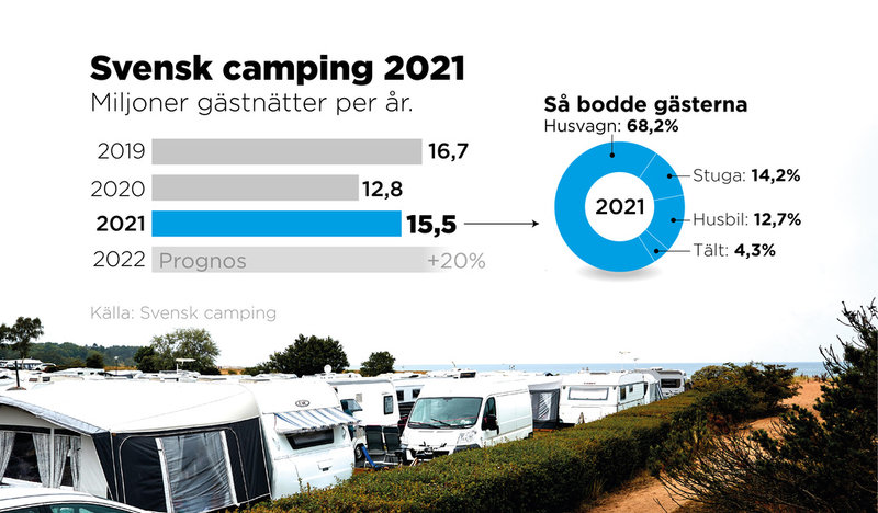 Miljoner gästnätter per år, 2019–2021.