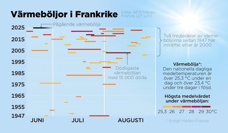 Två tredjedelar av värmeböljorna i Frankrike sedan 1947 har inträffat efter år 2000.