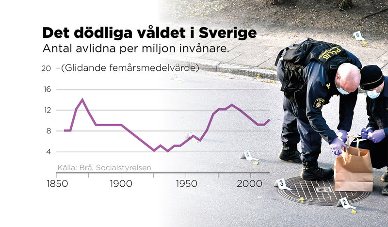 Diagrammet visar inte specifika årssiffor utan ett femårsmedelvärde.