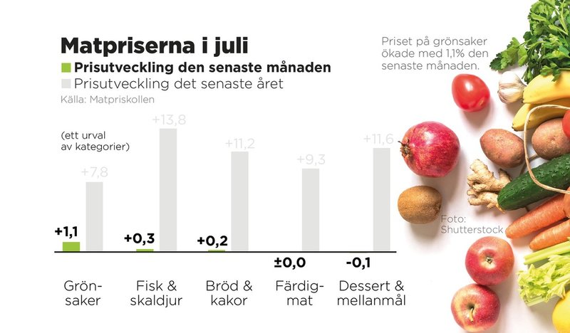 Prisutveckling den senaste månaden respektive det senaste året i procent.