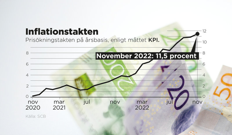 Inflationstakten i november 2022 enligt måttet KPI.