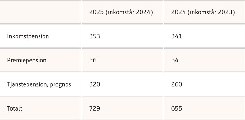 Foto: Pensionsmyndigheten Foto: Pensionsmyndigheten