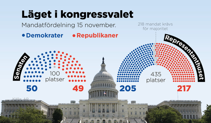 Mandatfördelningen i senaten och representanthuset den 15 november.