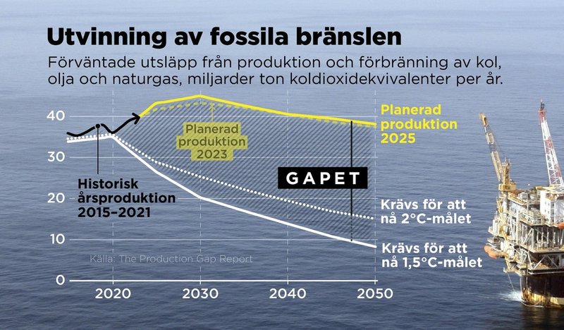 Förväntade utsläpp från produktion och förbränning av kol, olja och naturgas, miljarder ton koldioxidekvivalenter per år.