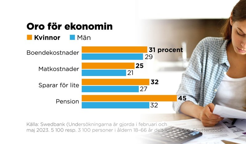 Kvinnor och män har svarat på frågan: Oroar du dig för något av detta gällande din ekonomi?